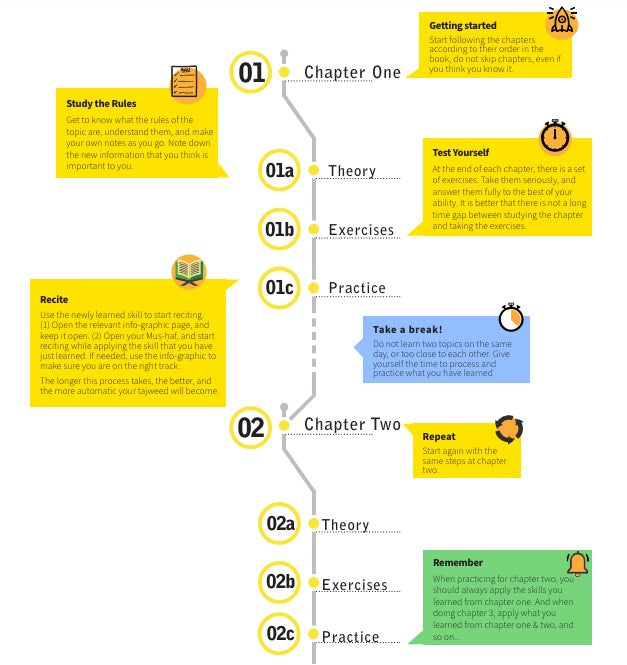 Learners Handbook of Tajweed (Intermediate) – Second Edition