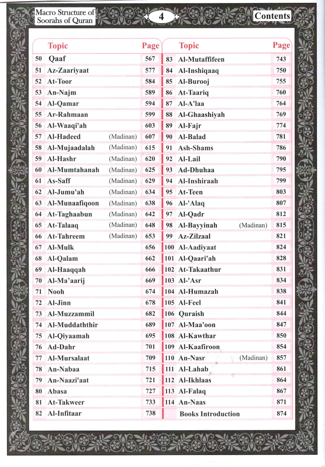 Macro Structure of the Surahs Of The Holy Quran