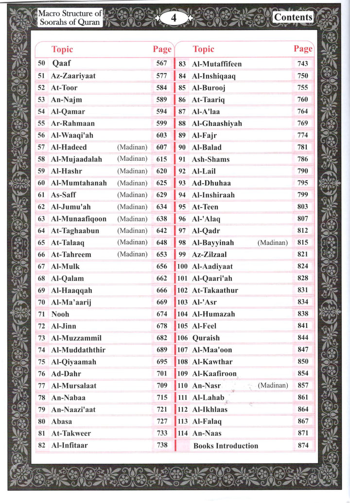 Macro Structure of the Surahs Of The Holy Quran