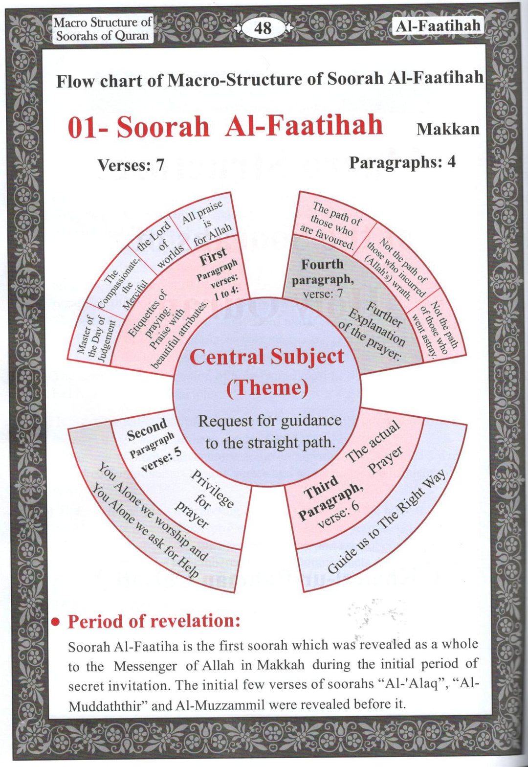 Macro Structure of the Surahs Of The Holy Quran