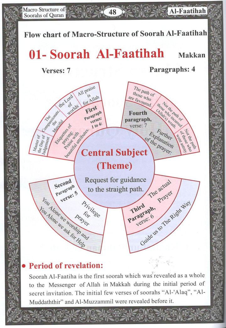 Macro Structure of the Surahs Of The Holy Quran