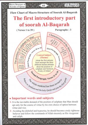 Macro Structure of the Surahs Of The Holy Quran