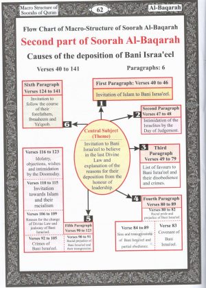 Macro Structure of the Surahs Of The Holy Quran