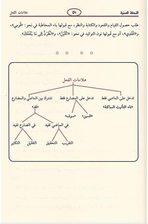 Arabic: At-TUHFAT As-SANIYYAH BI SHARH AL-MUQADDIMAH AL-AJRUMIYYAH – التحفة السنية بشرح المقدمة الآجرومية