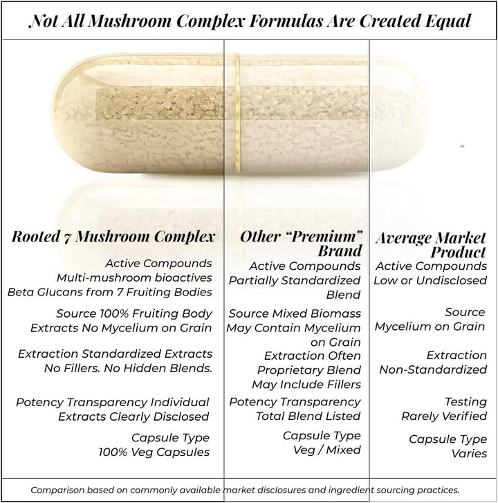 Organic 7 Mushroom Complex with Lion’s Mane, Reishi, Cordyceps and more. Over 30% beta glucans for immunity, gut, brain and daily wellness support.
