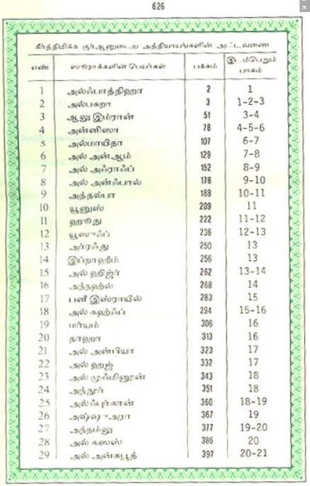 Tamil Transalion Quran - King Fahd Publishing Saudi